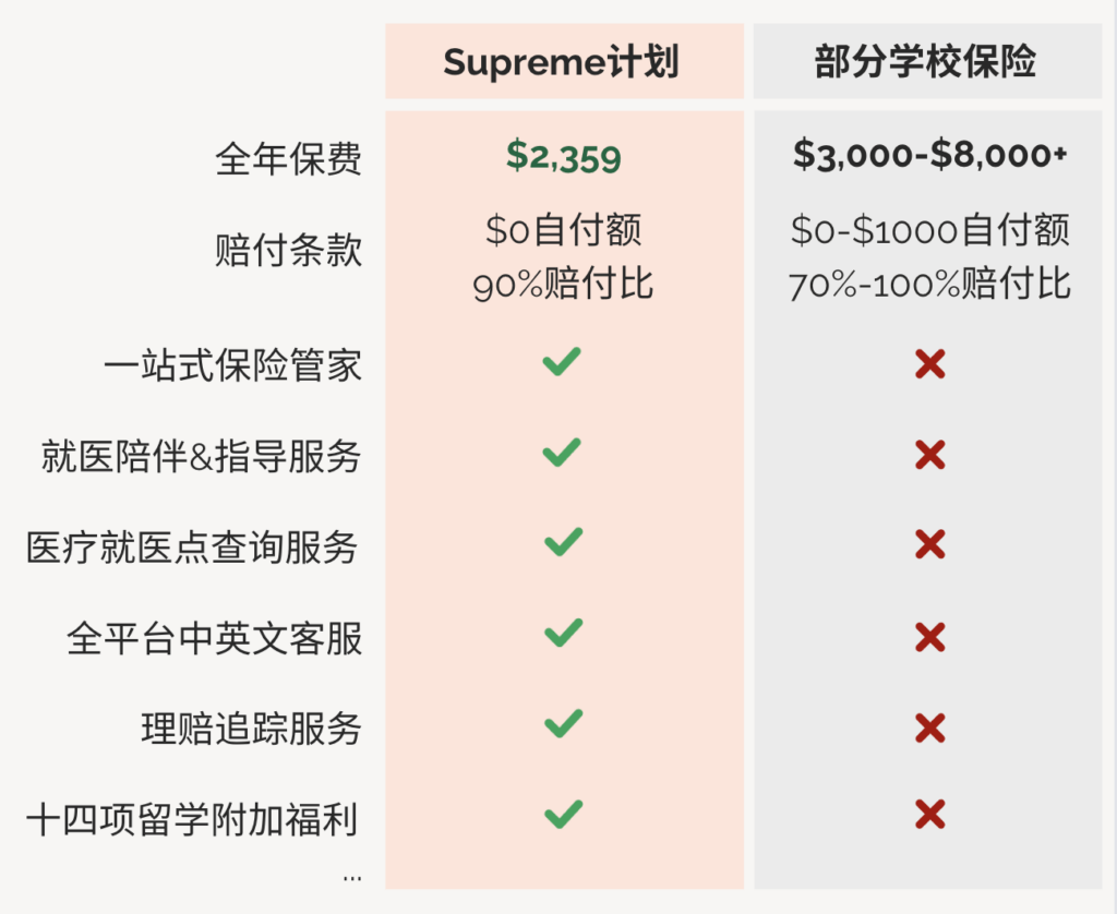 supreme 计划 vs 部分学校保险