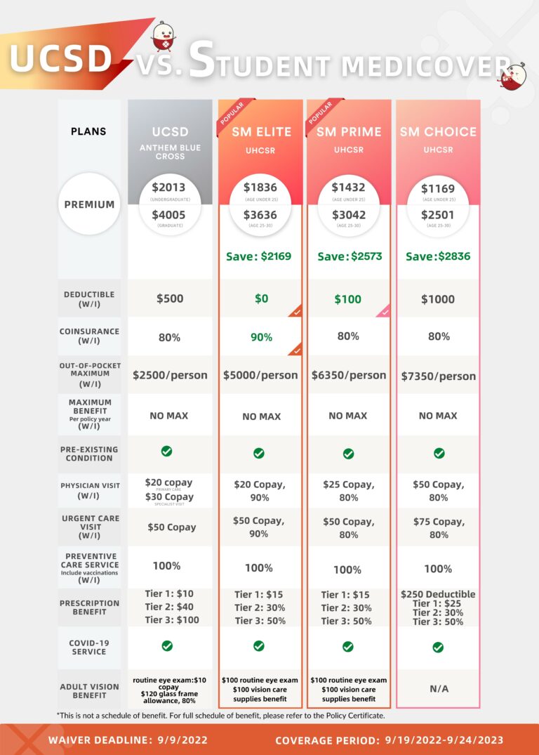 UCSD insurance plan vs SM insurance plan comparison chart