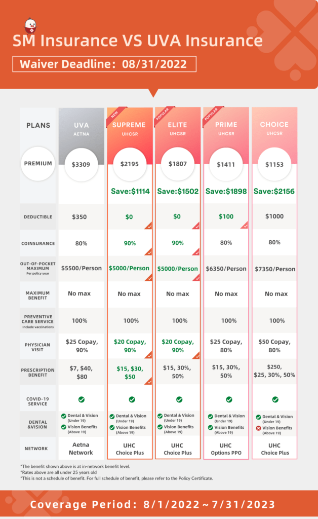 UVA Insurance Plan vs. SM Insurance Plans Comparison Chart